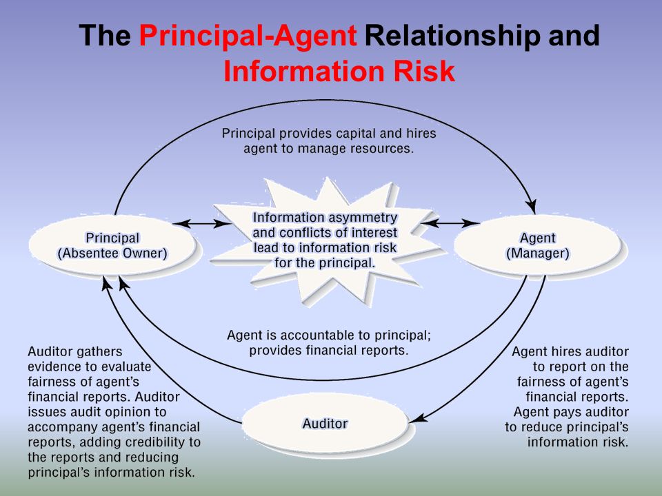 What Is a Principal-Agent Relationship?